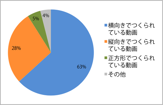 スマートフォンで動画を見る際の好みの縦横比は、映画やCMのような「横向きで作られている動画」が７割。一方、スマートフォンを縦向きにして撮影したような