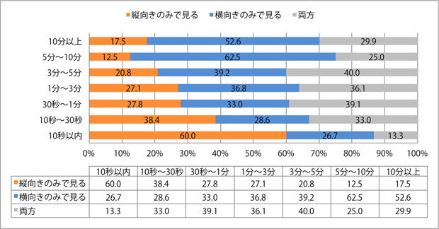 スマートフォンで動画を視聴するときの、一本あたりの動画視聴時間とスマートフォンの向きの関係