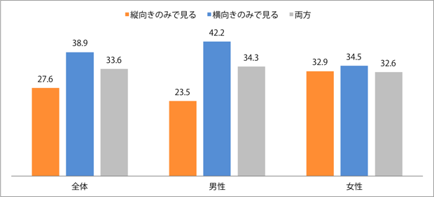 スマートフォンで動画を視聴するときの、端末の向きについて