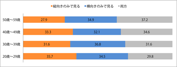 スマートフォンで動画を視聴する女性の、端末の向きについて