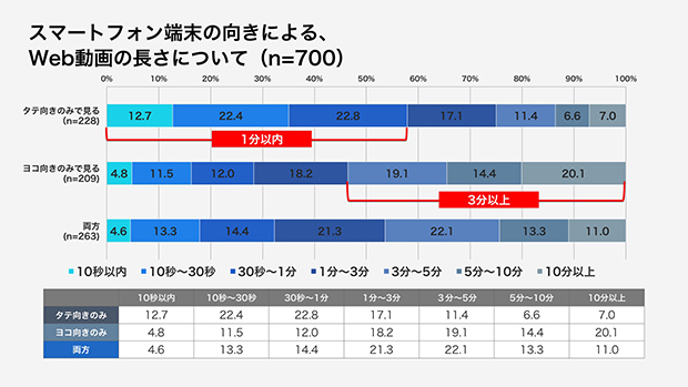スマホの向きによる動画の視聴時間
